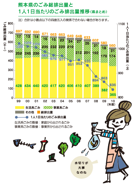 図：熊本県のごみ総排出量と1人1日当たりのごみ排出量推移〈県まとめ〉注）合計は小数点以下の四捨五入の関係で合わない場合があります。